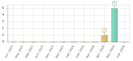 The chart showing Jul-2025 series, Aug-2025 series, Sep-2025 series, Oct-2025 series, Nov-2025 series, Dec-2025 series, Jan-2026 series, Feb-2026 series, Mar-2026 series, Apr-2026 series, May-2026 series, Jun-2026 series.