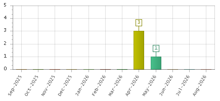The chart showing Sep-2025 series, Oct-2025 series, Nov-2025 series, Dec-2025 series, Jan-2026 series, Feb-2026 series, Mar-2026 series, Apr-2026 series, May-2026 series, Jun-2026 series, Jul-2026 series, Aug-2026 series.