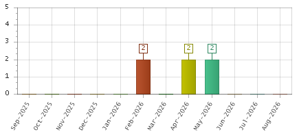 The chart showing Sep-2025 series, Oct-2025 series, Nov-2025 series, Dec-2025 series, Jan-2026 series, Feb-2026 series, Mar-2026 series, Apr-2026 series, May-2026 series, Jun-2026 series, Jul-2026 series, Aug-2026 series.