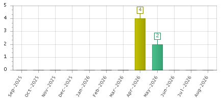 The chart showing Sep-2025 series, Oct-2025 series, Nov-2025 series, Dec-2025 series, Jan-2026 series, Feb-2026 series, Mar-2026 series, Apr-2026 series, May-2026 series, Jun-2026 series, Jul-2026 series, Aug-2026 series.