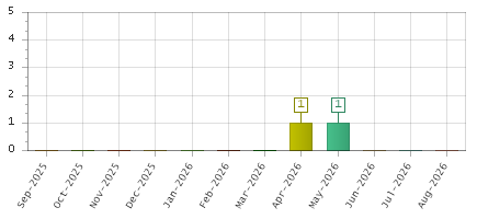 The chart showing Sep-2025 series, Oct-2025 series, Nov-2025 series, Dec-2025 series, Jan-2026 series, Feb-2026 series, Mar-2026 series, Apr-2026 series, May-2026 series, Jun-2026 series, Jul-2026 series, Aug-2026 series.