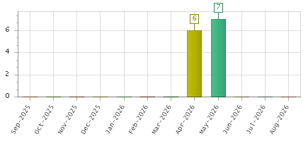 The chart showing Sep-2025 series, Oct-2025 series, Nov-2025 series, Dec-2025 series, Jan-2026 series, Feb-2026 series, Mar-2026 series, Apr-2026 series, May-2026 series, Jun-2026 series, Jul-2026 series, Aug-2026 series.