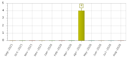 The chart showing Sep-2025 series, Oct-2025 series, Nov-2025 series, Dec-2025 series, Jan-2026 series, Feb-2026 series, Mar-2026 series, Apr-2026 series, May-2026 series, Jun-2026 series, Jul-2026 series, Aug-2026 series.