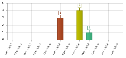 The chart showing Sep-2025 series, Oct-2025 series, Nov-2025 series, Dec-2025 series, Jan-2026 series, Feb-2026 series, Mar-2026 series, Apr-2026 series, May-2026 series, Jun-2026 series, Jul-2026 series, Aug-2026 series.