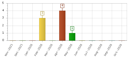 The chart showing Nov-2025 series, Dec-2025 series, Jan-2026 series, Feb-2026 series, Mar-2026 series, Apr-2026 series, May-2026 series, Jun-2026 series, Jul-2026 series, Aug-2026 series, Sep-2026 series, Oct-2026 series.