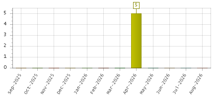 The chart showing Sep-2025 series, Oct-2025 series, Nov-2025 series, Dec-2025 series, Jan-2026 series, Feb-2026 series, Mar-2026 series, Apr-2026 series, May-2026 series, Jun-2026 series, Jul-2026 series, Aug-2026 series.