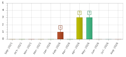 The chart showing Sep-2025 series, Oct-2025 series, Nov-2025 series, Dec-2025 series, Jan-2026 series, Feb-2026 series, Mar-2026 series, Apr-2026 series, May-2026 series, Jun-2026 series, Jul-2026 series, Aug-2026 series.