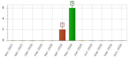 The chart showing Nov-2025 series, Dec-2025 series, Jan-2026 series, Feb-2026 series, Mar-2026 series, Apr-2026 series, May-2026 series, Jun-2026 series, Jul-2026 series, Aug-2026 series, Sep-2026 series, Oct-2026 series.