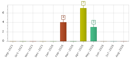 The chart showing Sep-2025 series, Oct-2025 series, Nov-2025 series, Dec-2025 series, Jan-2026 series, Feb-2026 series, Mar-2026 series, Apr-2026 series, May-2026 series, Jun-2026 series, Jul-2026 series, Aug-2026 series.