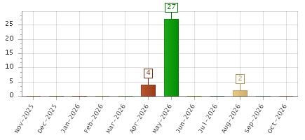 The chart showing Nov-2025 series, Dec-2025 series, Jan-2026 series, Feb-2026 series, Mar-2026 series, Apr-2026 series, May-2026 series, Jun-2026 series, Jul-2026 series, Aug-2026 series, Sep-2026 series, Oct-2026 series.