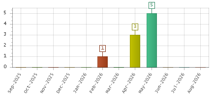 The chart showing Sep-2025 series, Oct-2025 series, Nov-2025 series, Dec-2025 series, Jan-2026 series, Feb-2026 series, Mar-2026 series, Apr-2026 series, May-2026 series, Jun-2026 series, Jul-2026 series, Aug-2026 series.
