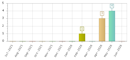 The chart showing Jul-2025 series, Aug-2025 series, Sep-2025 series, Oct-2025 series, Nov-2025 series, Dec-2025 series, Jan-2026 series, Feb-2026 series, Mar-2026 series, Apr-2026 series, May-2026 series, Jun-2026 series.