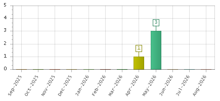 The chart showing Sep-2025 series, Oct-2025 series, Nov-2025 series, Dec-2025 series, Jan-2026 series, Feb-2026 series, Mar-2026 series, Apr-2026 series, May-2026 series, Jun-2026 series, Jul-2026 series, Aug-2026 series.