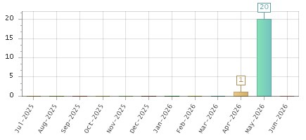 The chart showing Jul-2025 series, Aug-2025 series, Sep-2025 series, Oct-2025 series, Nov-2025 series, Dec-2025 series, Jan-2026 series, Feb-2026 series, Mar-2026 series, Apr-2026 series, May-2026 series, Jun-2026 series.