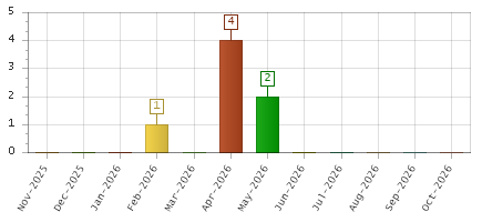The chart showing Nov-2025 series, Dec-2025 series, Jan-2026 series, Feb-2026 series, Mar-2026 series, Apr-2026 series, May-2026 series, Jun-2026 series, Jul-2026 series, Aug-2026 series, Sep-2026 series, Oct-2026 series.