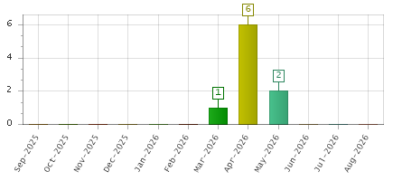The chart showing Sep-2025 series, Oct-2025 series, Nov-2025 series, Dec-2025 series, Jan-2026 series, Feb-2026 series, Mar-2026 series, Apr-2026 series, May-2026 series, Jun-2026 series, Jul-2026 series, Aug-2026 series.