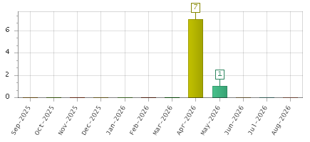 The chart showing Sep-2025 series, Oct-2025 series, Nov-2025 series, Dec-2025 series, Jan-2026 series, Feb-2026 series, Mar-2026 series, Apr-2026 series, May-2026 series, Jun-2026 series, Jul-2026 series, Aug-2026 series.