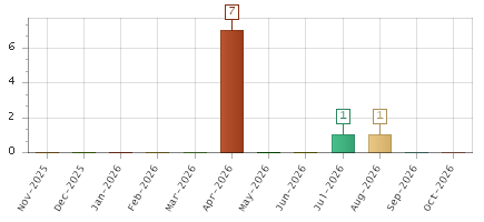 The chart showing Nov-2025 series, Dec-2025 series, Jan-2026 series, Feb-2026 series, Mar-2026 series, Apr-2026 series, May-2026 series, Jun-2026 series, Jul-2026 series, Aug-2026 series, Sep-2026 series, Oct-2026 series.