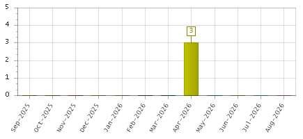 The chart showing Sep-2025 series, Oct-2025 series, Nov-2025 series, Dec-2025 series, Jan-2026 series, Feb-2026 series, Mar-2026 series, Apr-2026 series, May-2026 series, Jun-2026 series, Jul-2026 series, Aug-2026 series.