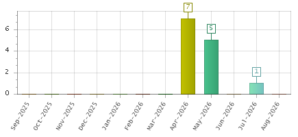The chart showing Sep-2025 series, Oct-2025 series, Nov-2025 series, Dec-2025 series, Jan-2026 series, Feb-2026 series, Mar-2026 series, Apr-2026 series, May-2026 series, Jun-2026 series, Jul-2026 series, Aug-2026 series.