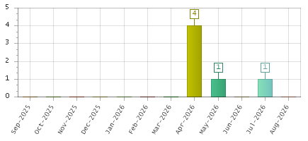 The chart showing Sep-2025 series, Oct-2025 series, Nov-2025 series, Dec-2025 series, Jan-2026 series, Feb-2026 series, Mar-2026 series, Apr-2026 series, May-2026 series, Jun-2026 series, Jul-2026 series, Aug-2026 series.