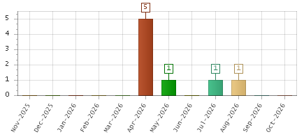 The chart showing Nov-2025 series, Dec-2025 series, Jan-2026 series, Feb-2026 series, Mar-2026 series, Apr-2026 series, May-2026 series, Jun-2026 series, Jul-2026 series, Aug-2026 series, Sep-2026 series, Oct-2026 series.