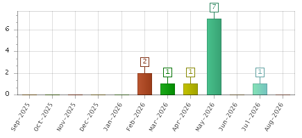 The chart showing Sep-2025 series, Oct-2025 series, Nov-2025 series, Dec-2025 series, Jan-2026 series, Feb-2026 series, Mar-2026 series, Apr-2026 series, May-2026 series, Jun-2026 series, Jul-2026 series, Aug-2026 series.