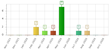 The chart showing Nov-2025 series, Dec-2025 series, Jan-2026 series, Feb-2026 series, Mar-2026 series, Apr-2026 series, May-2026 series, Jun-2026 series, Jul-2026 series, Aug-2026 series, Sep-2026 series, Oct-2026 series.
