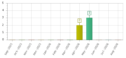 The chart showing Sep-2025 series, Oct-2025 series, Nov-2025 series, Dec-2025 series, Jan-2026 series, Feb-2026 series, Mar-2026 series, Apr-2026 series, May-2026 series, Jun-2026 series, Jul-2026 series, Aug-2026 series.