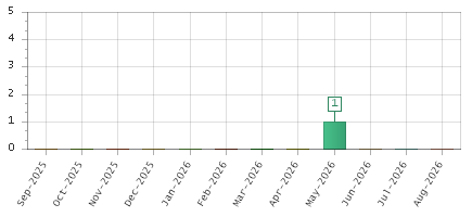 The chart showing Sep-2025 series, Oct-2025 series, Nov-2025 series, Dec-2025 series, Jan-2026 series, Feb-2026 series, Mar-2026 series, Apr-2026 series, May-2026 series, Jun-2026 series, Jul-2026 series, Aug-2026 series.