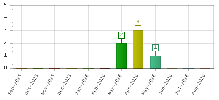 The chart showing Sep-2025 series, Oct-2025 series, Nov-2025 series, Dec-2025 series, Jan-2026 series, Feb-2026 series, Mar-2026 series, Apr-2026 series, May-2026 series, Jun-2026 series, Jul-2026 series, Aug-2026 series.
