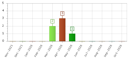 The chart showing Nov-2025 series, Dec-2025 series, Jan-2026 series, Feb-2026 series, Mar-2026 series, Apr-2026 series, May-2026 series, Jun-2026 series, Jul-2026 series, Aug-2026 series, Sep-2026 series, Oct-2026 series.