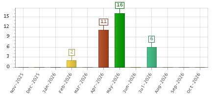 The chart showing Nov-2025 series, Dec-2025 series, Jan-2026 series, Feb-2026 series, Mar-2026 series, Apr-2026 series, May-2026 series, Jun-2026 series, Jul-2026 series, Aug-2026 series, Sep-2026 series, Oct-2026 series.