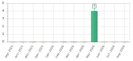The chart showing Sep-2025 series, Oct-2025 series, Nov-2025 series, Dec-2025 series, Jan-2026 series, Feb-2026 series, Mar-2026 series, Apr-2026 series, May-2026 series, Jun-2026 series, Jul-2026 series, Aug-2026 series.