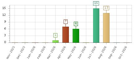 The chart showing Nov-2025 series, Dec-2025 series, Jan-2026 series, Feb-2026 series, Mar-2026 series, Apr-2026 series, May-2026 series, Jun-2026 series, Jul-2026 series, Aug-2026 series, Sep-2026 series, Oct-2026 series.