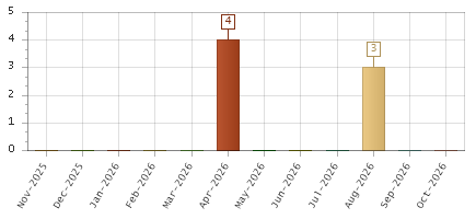 The chart showing Nov-2025 series, Dec-2025 series, Jan-2026 series, Feb-2026 series, Mar-2026 series, Apr-2026 series, May-2026 series, Jun-2026 series, Jul-2026 series, Aug-2026 series, Sep-2026 series, Oct-2026 series.