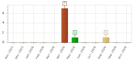 The chart showing Nov-2025 series, Dec-2025 series, Jan-2026 series, Feb-2026 series, Mar-2026 series, Apr-2026 series, May-2026 series, Jun-2026 series, Jul-2026 series, Aug-2026 series, Sep-2026 series, Oct-2026 series.