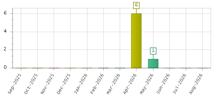 The chart showing Sep-2025 series, Oct-2025 series, Nov-2025 series, Dec-2025 series, Jan-2026 series, Feb-2026 series, Mar-2026 series, Apr-2026 series, May-2026 series, Jun-2026 series, Jul-2026 series, Aug-2026 series.