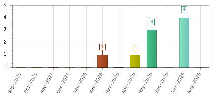 The chart showing Sep-2025 series, Oct-2025 series, Nov-2025 series, Dec-2025 series, Jan-2026 series, Feb-2026 series, Mar-2026 series, Apr-2026 series, May-2026 series, Jun-2026 series, Jul-2026 series, Aug-2026 series.