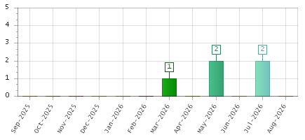 The chart showing Sep-2025 series, Oct-2025 series, Nov-2025 series, Dec-2025 series, Jan-2026 series, Feb-2026 series, Mar-2026 series, Apr-2026 series, May-2026 series, Jun-2026 series, Jul-2026 series, Aug-2026 series.