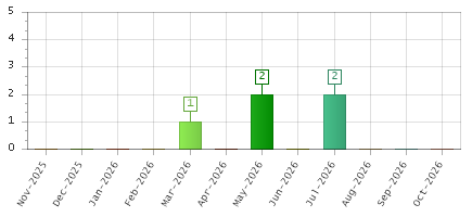The chart showing Nov-2025 series, Dec-2025 series, Jan-2026 series, Feb-2026 series, Mar-2026 series, Apr-2026 series, May-2026 series, Jun-2026 series, Jul-2026 series, Aug-2026 series, Sep-2026 series, Oct-2026 series.