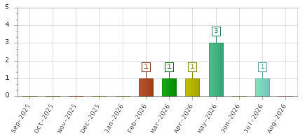 The chart showing Sep-2025 series, Oct-2025 series, Nov-2025 series, Dec-2025 series, Jan-2026 series, Feb-2026 series, Mar-2026 series, Apr-2026 series, May-2026 series, Jun-2026 series, Jul-2026 series, Aug-2026 series.