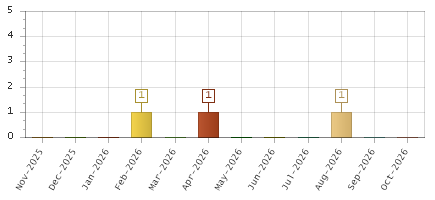 The chart showing Nov-2025 series, Dec-2025 series, Jan-2026 series, Feb-2026 series, Mar-2026 series, Apr-2026 series, May-2026 series, Jun-2026 series, Jul-2026 series, Aug-2026 series, Sep-2026 series, Oct-2026 series.
