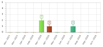 The chart showing Nov-2025 series, Dec-2025 series, Jan-2026 series, Feb-2026 series, Mar-2026 series, Apr-2026 series, May-2026 series, Jun-2026 series, Jul-2026 series, Aug-2026 series, Sep-2026 series, Oct-2026 series.