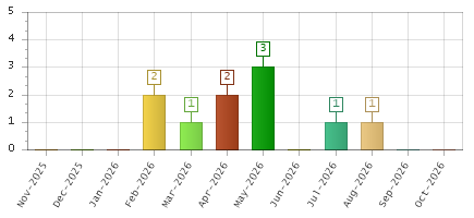 The chart showing Nov-2025 series, Dec-2025 series, Jan-2026 series, Feb-2026 series, Mar-2026 series, Apr-2026 series, May-2026 series, Jun-2026 series, Jul-2026 series, Aug-2026 series, Sep-2026 series, Oct-2026 series.