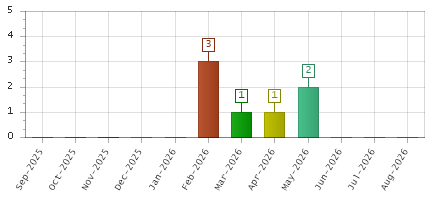 The chart showing Sep-2025 series, Oct-2025 series, Nov-2025 series, Dec-2025 series, Jan-2026 series, Feb-2026 series, Mar-2026 series, Apr-2026 series, May-2026 series, Jun-2026 series, Jul-2026 series, Aug-2026 series.
