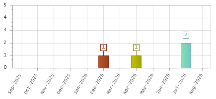 The chart showing Sep-2025 series, Oct-2025 series, Nov-2025 series, Dec-2025 series, Jan-2026 series, Feb-2026 series, Mar-2026 series, Apr-2026 series, May-2026 series, Jun-2026 series, Jul-2026 series, Aug-2026 series.