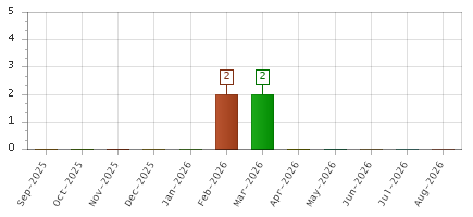 The chart showing Sep-2025 series, Oct-2025 series, Nov-2025 series, Dec-2025 series, Jan-2026 series, Feb-2026 series, Mar-2026 series, Apr-2026 series, May-2026 series, Jun-2026 series, Jul-2026 series, Aug-2026 series.