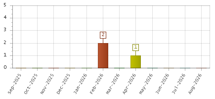 The chart showing Sep-2025 series, Oct-2025 series, Nov-2025 series, Dec-2025 series, Jan-2026 series, Feb-2026 series, Mar-2026 series, Apr-2026 series, May-2026 series, Jun-2026 series, Jul-2026 series, Aug-2026 series.