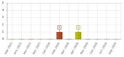 The chart showing Sep-2025 series, Oct-2025 series, Nov-2025 series, Dec-2025 series, Jan-2026 series, Feb-2026 series, Mar-2026 series, Apr-2026 series, May-2026 series, Jun-2026 series, Jul-2026 series, Aug-2026 series.